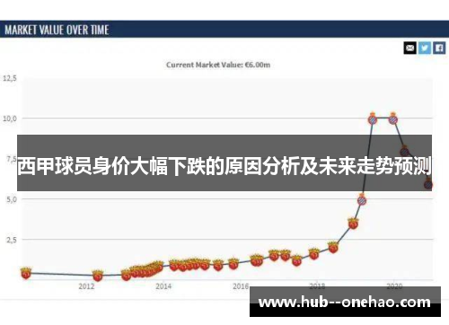 西甲球员身价大幅下跌的原因分析及未来走势预测